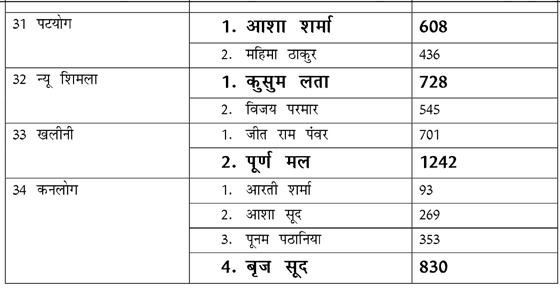 धूमल–नडडा की जंग,शिमला MC कब्‍जाने को निर्दलीय के सहारे BJP,34 में से17 सीटें,यहां जाने सारा लेखा -जोखा