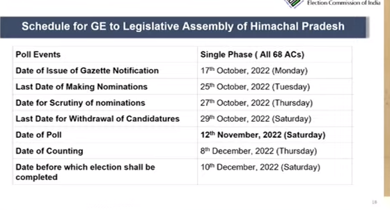 हिमाचल चुनाव घोषित: मतदान 12 नंवबर को, मतगणना व परिणाम आठ दिसंबर को  आचार संहिता लागू