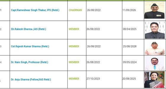 जयराम की तरह ही CM सुक्खू का मायाजाल ,पब्लिक सर्विस आयोग सदस्यों की नियुक्तियों में ढीला रह रहा व्यवस्था परिवर्तन