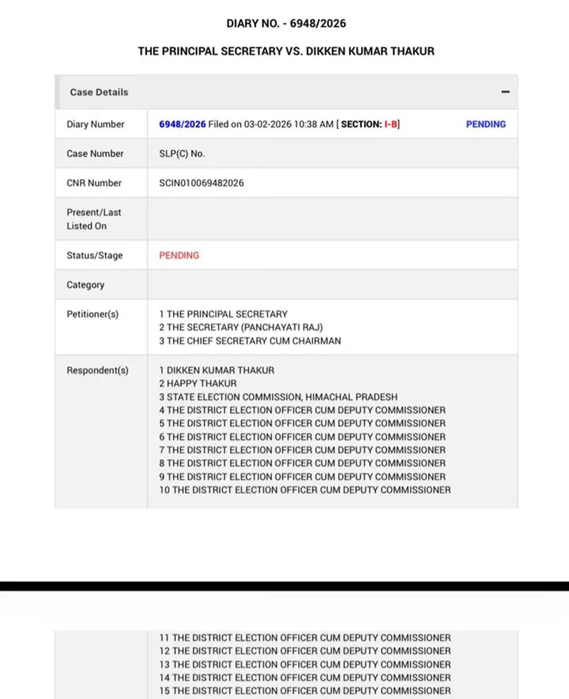 सुक्‍खू का नया धमाका:पंचायत चुनावों को टालने के लिए SC में धमक,पूरी कांग्रेस कटघरे में 